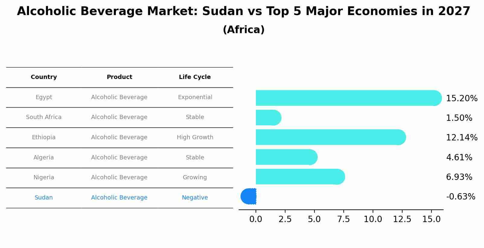 Alcoholic Beverage Market: Sudan vs Top 5 Major Economies in 2027 (Africa)