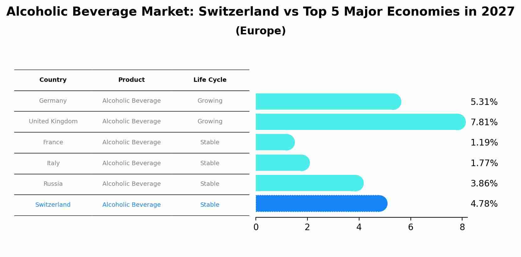 Alcoholic Beverage Market: Switzerland vs Top 5 Major Economies in 2027 (Europe)
