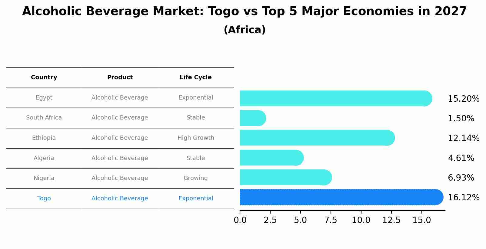 Alcoholic Beverage Market: Togo vs Top 5 Major Economies in 2027 (Africa)
