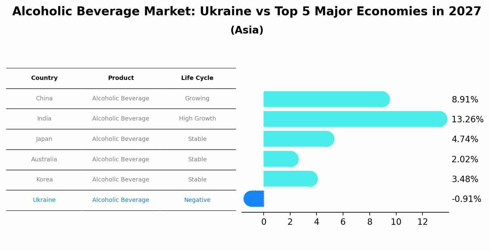 Alcoholic Beverage Market: Ukraine vs Top 5 Major Economies in 2027 (Asia)