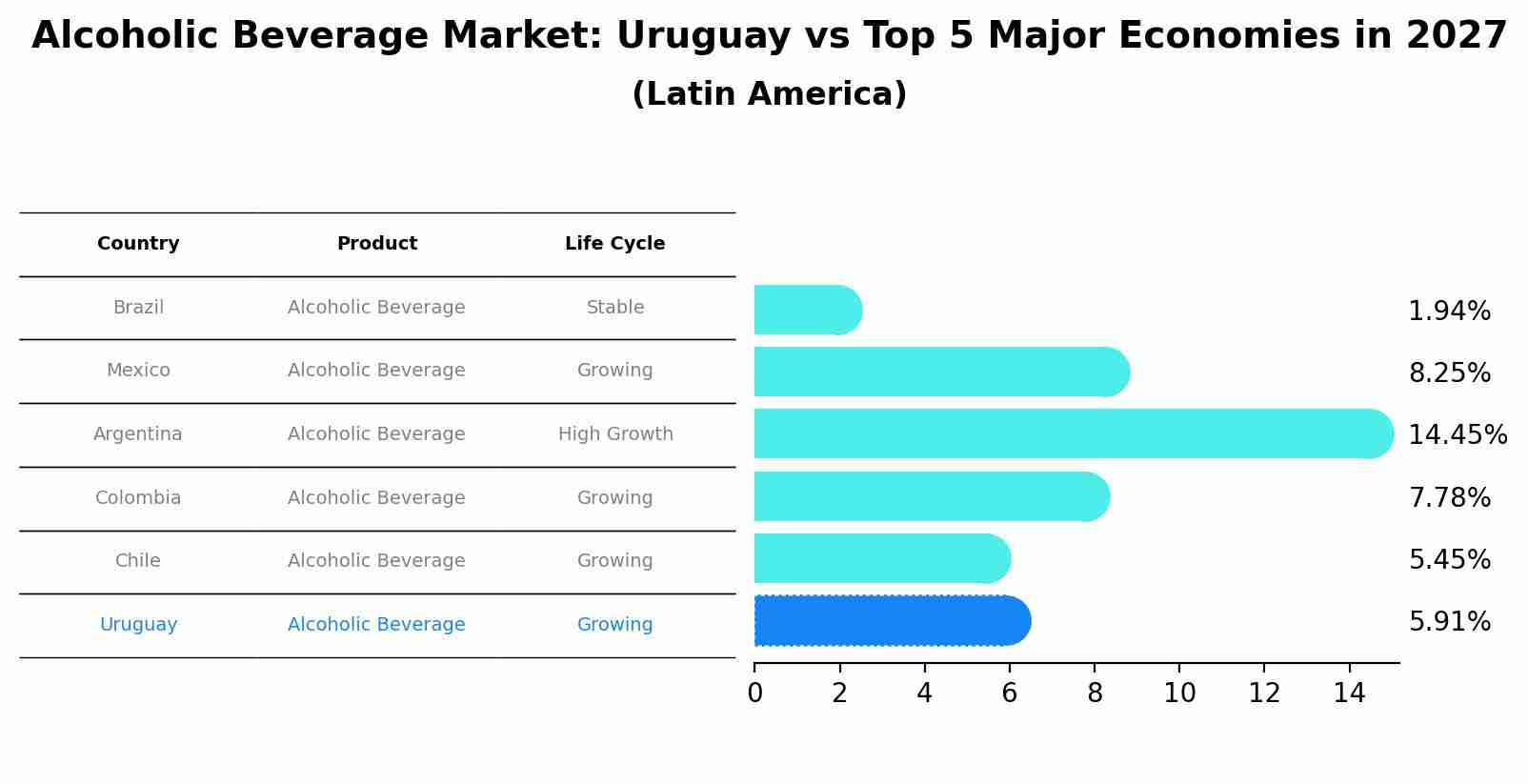 Alcoholic Beverage Market: Uruguay vs Top 5 Major Economies in 2027 (Latin America)
