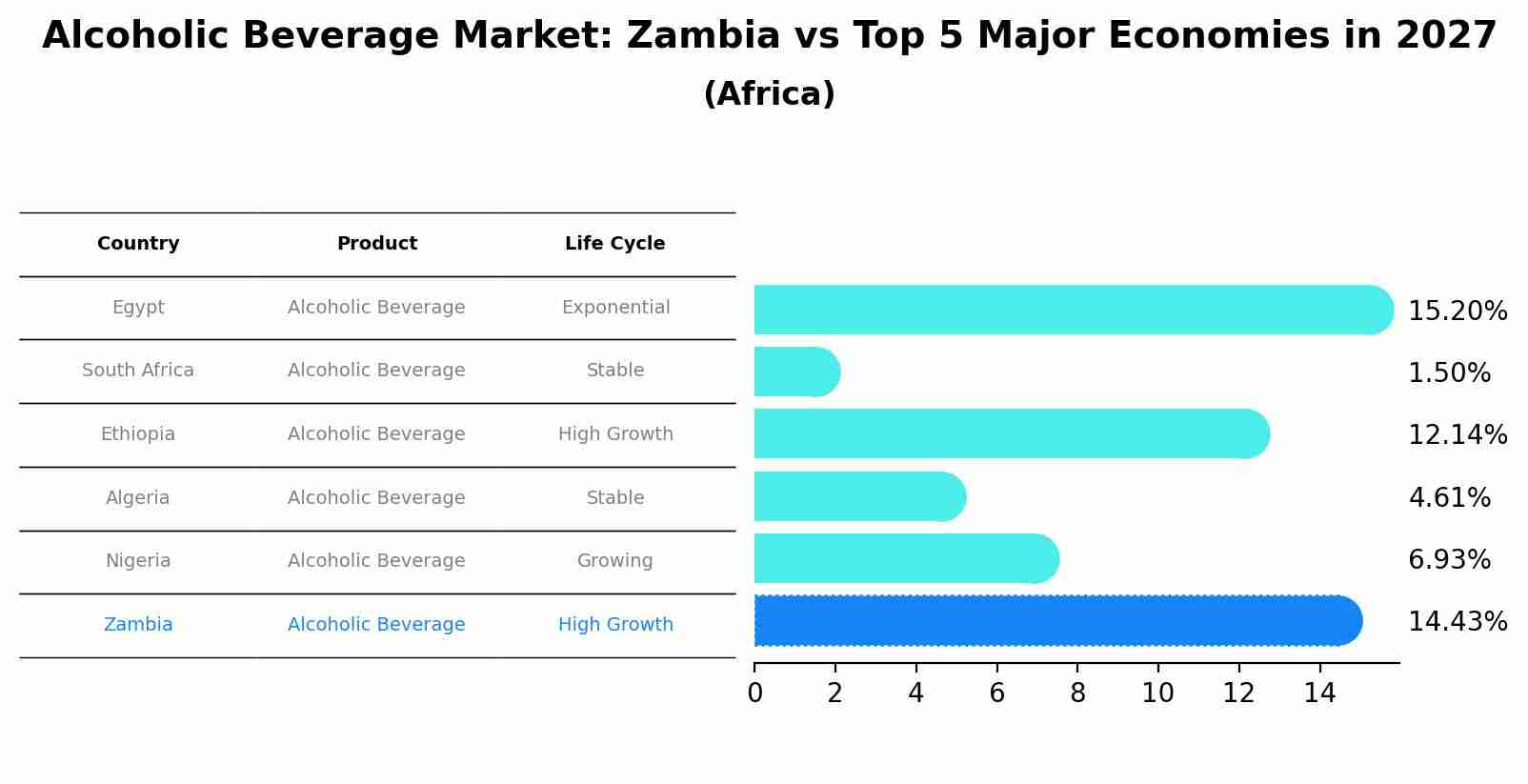 Alcoholic Beverage Market: Zambia vs Top 5 Major Economies in 2027 (Africa)