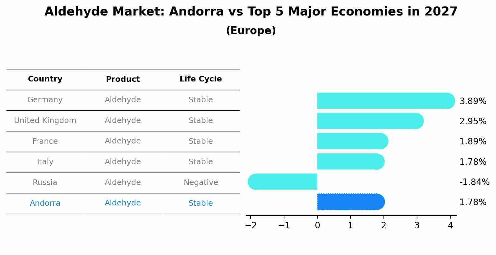 Aldehyde Market: Andorra vs Top 5 Major Economies in 2027 (Europe)