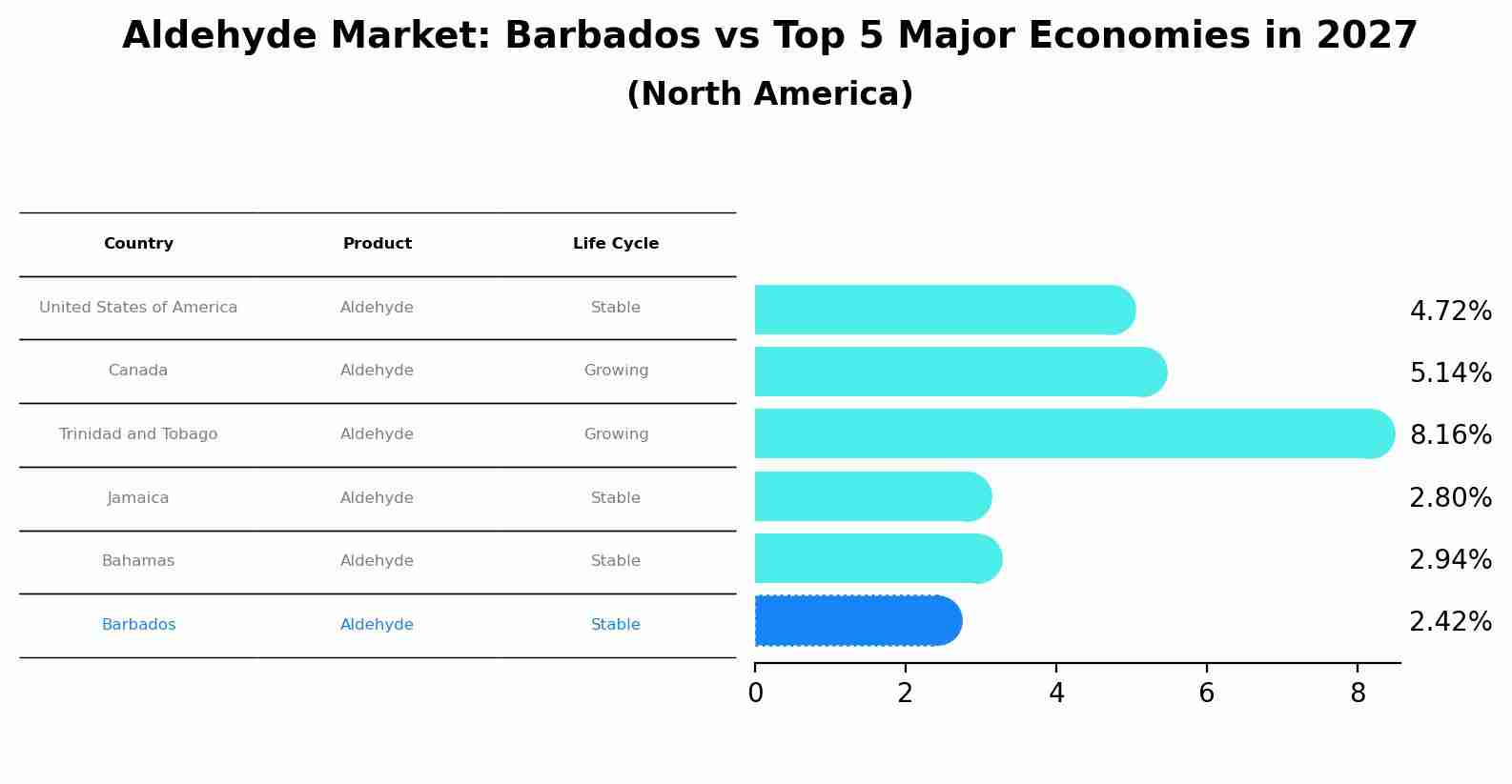 Aldehyde Market: Barbados vs Top 5 Major Economies in 2027 (North America)