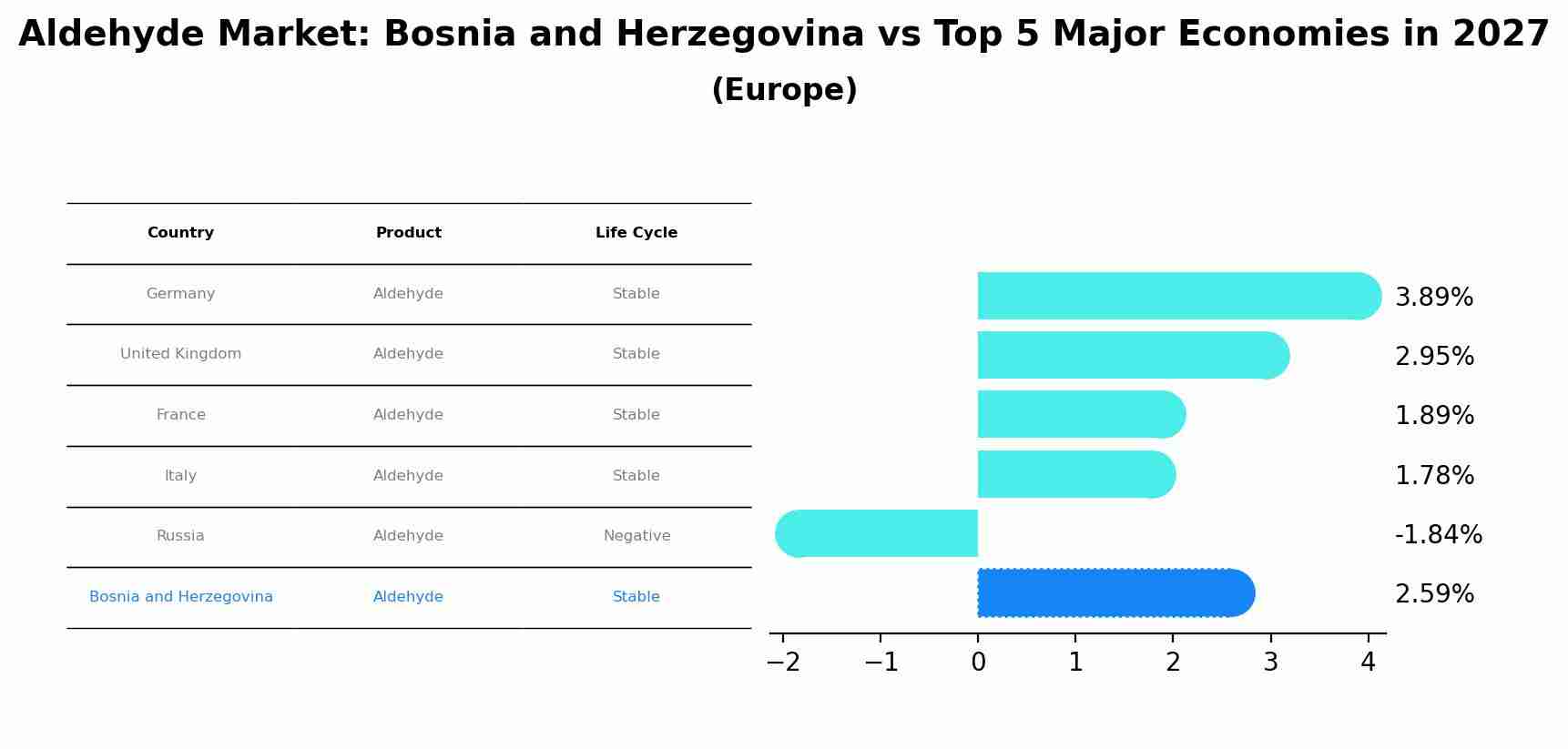 Aldehyde Market: Bosnia and Herzegovina vs Top 5 Major Economies in 2027 (Europe)
