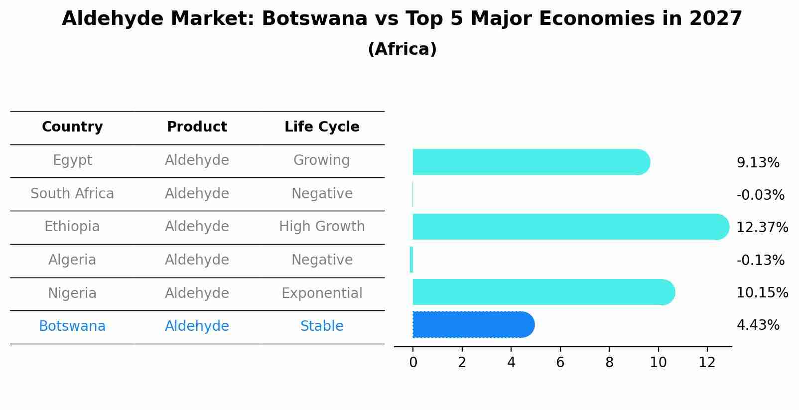 Aldehyde Market: Botswana vs Top 5 Major Economies in 2027 (Africa)