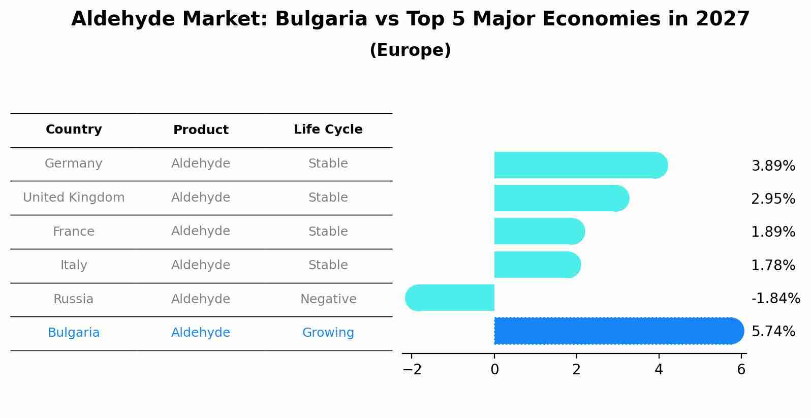 Aldehyde Market: Bulgaria vs Top 5 Major Economies in 2027 (Europe)