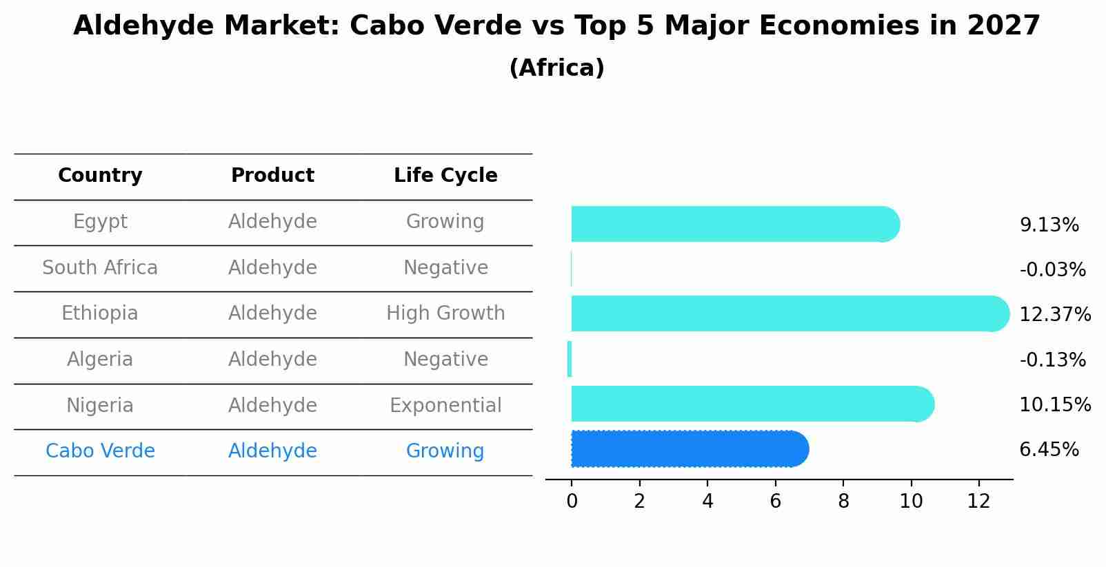 Aldehyde Market: Cabo Verde vs Top 5 Major Economies in 2027 (Africa)