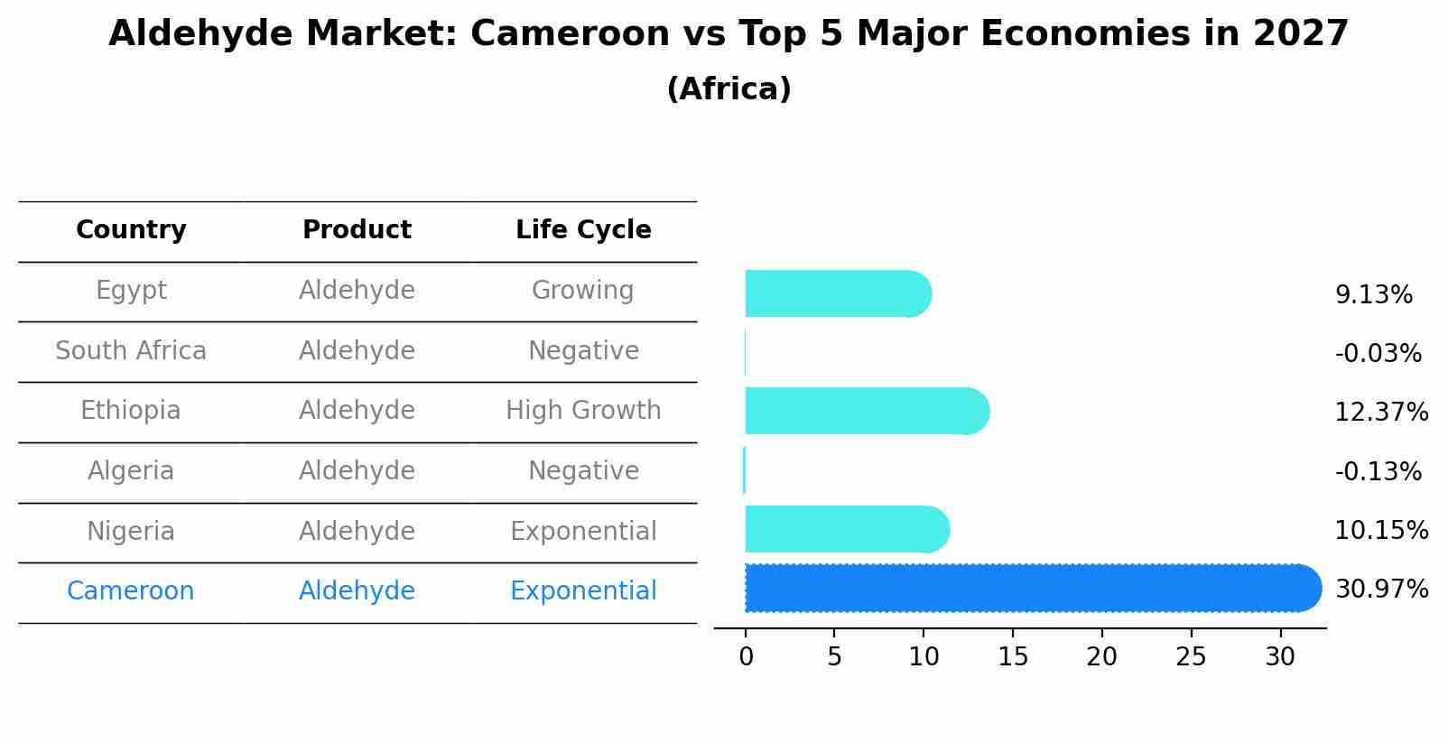 Aldehyde Market: Cameroon vs Top 5 Major Economies in 2027 (Africa)