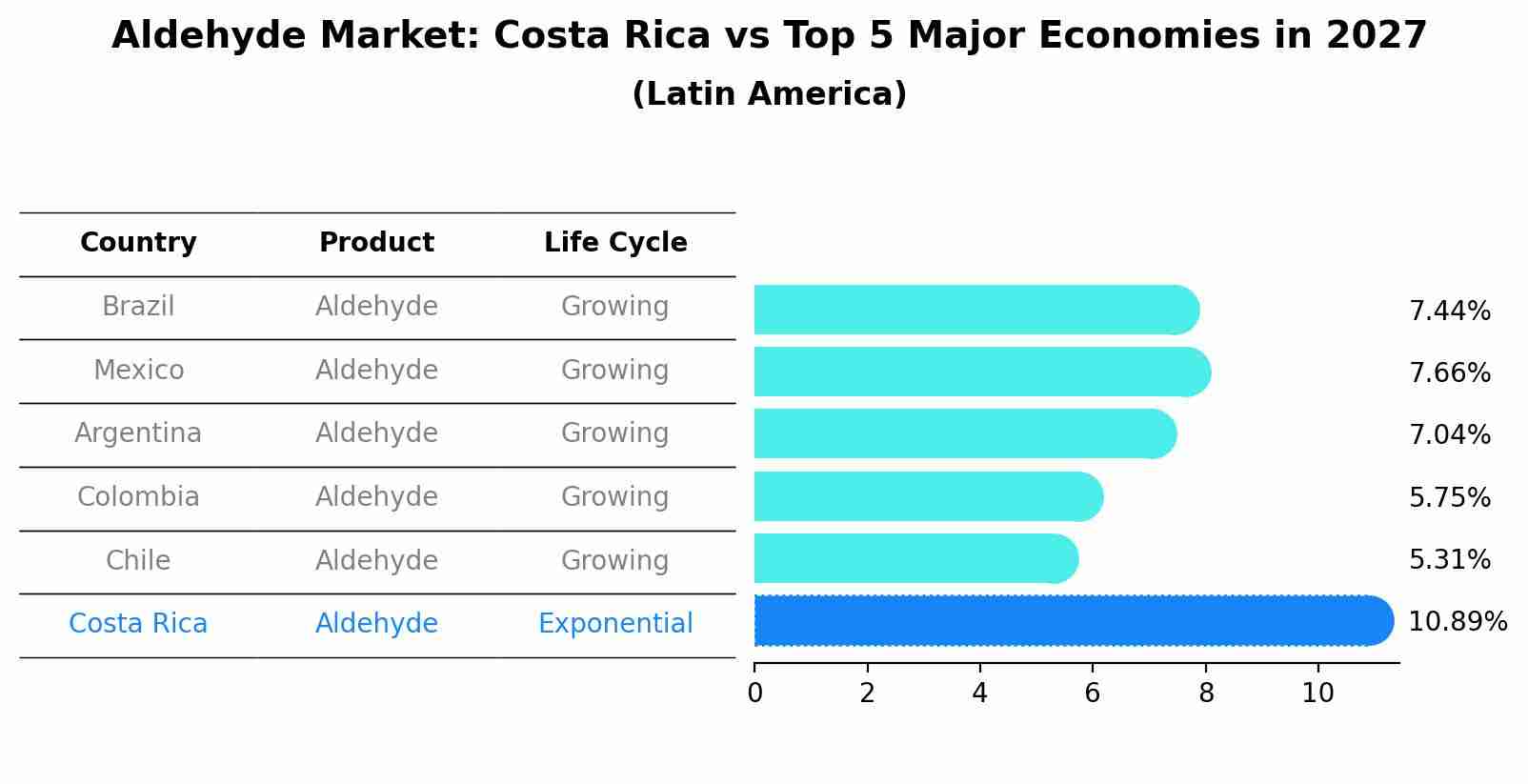 Aldehyde Market: Costa Rica vs Top 5 Major Economies in 2027 (Latin America)