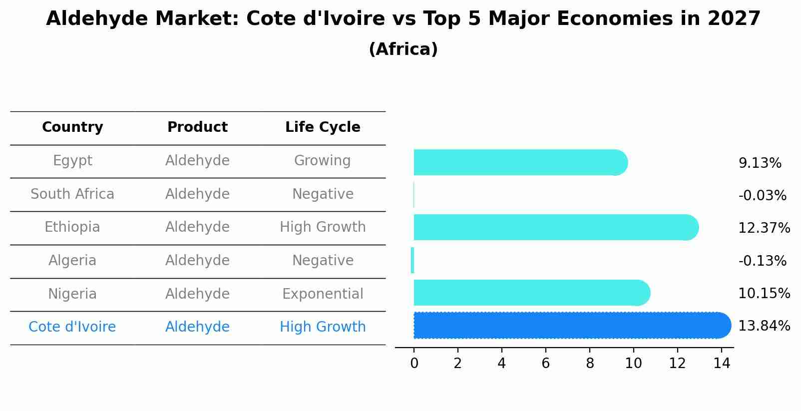 Aldehyde Market: Cote d'Ivoire vs Top 5 Major Economies in 2027 (Africa)