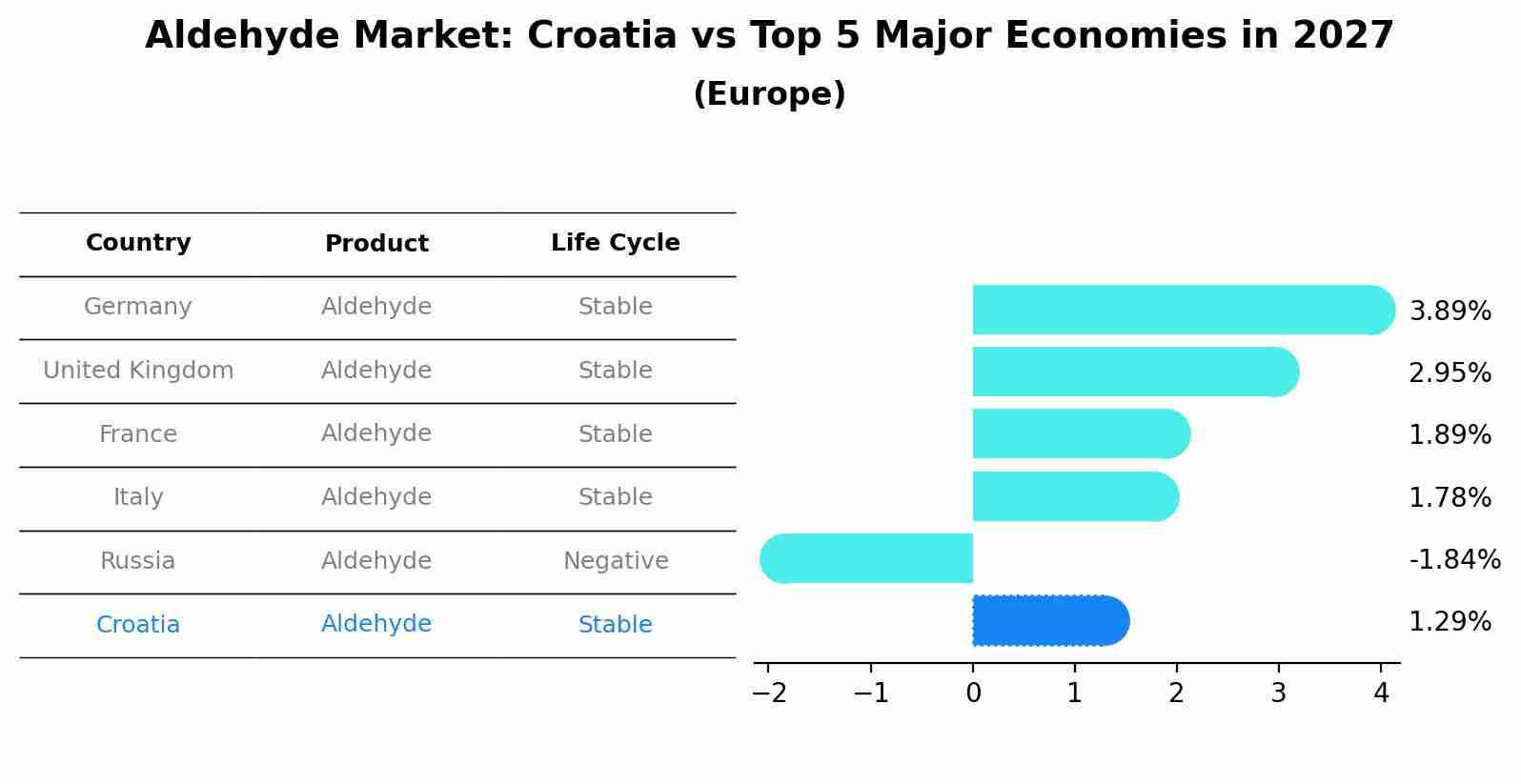 Aldehyde Market: Croatia vs Top 5 Major Economies in 2027 (Europe)