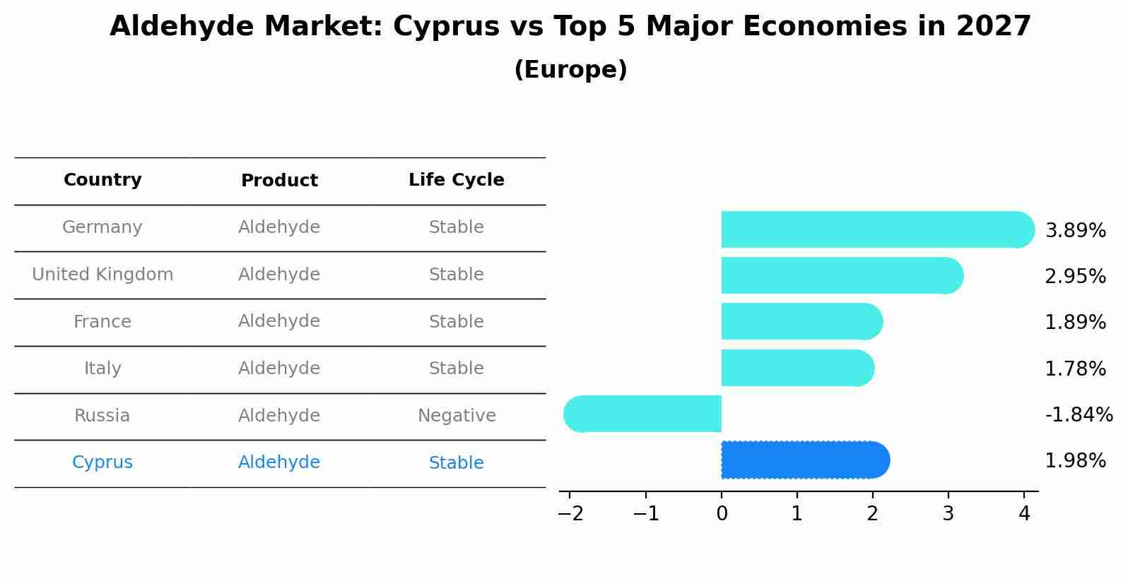 Aldehyde Market: Cyprus vs Top 5 Major Economies in 2027 (Europe)
