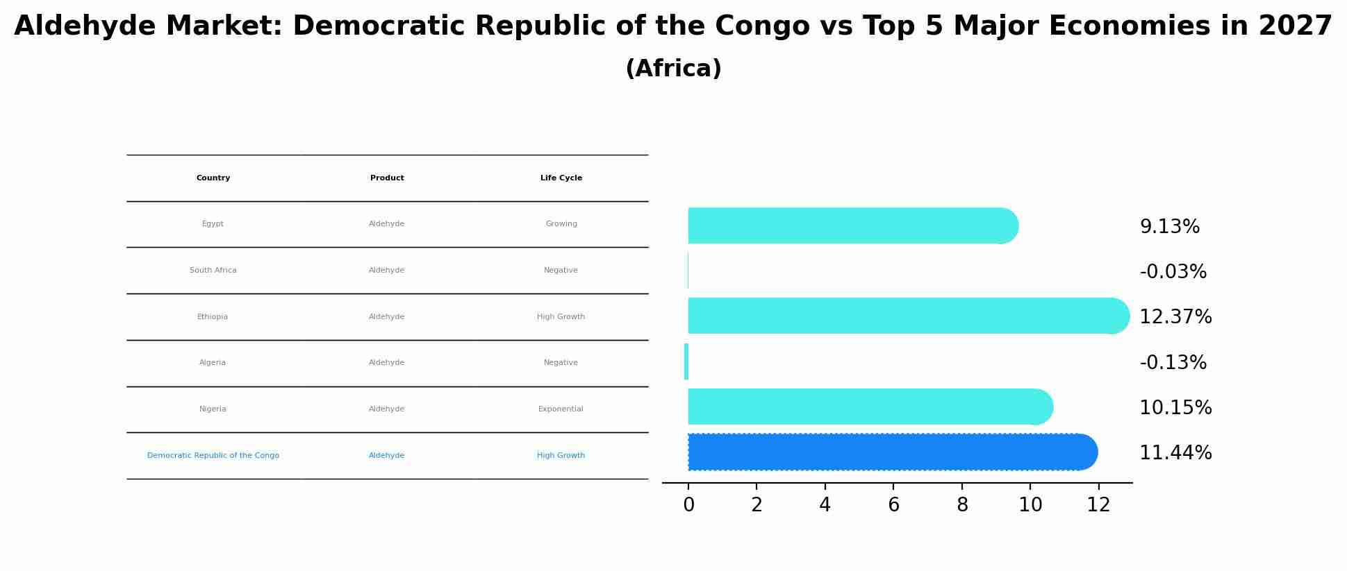 Aldehyde Market: Democratic Republic of the Congo vs Top 5 Major Economies in 2027 (Africa)