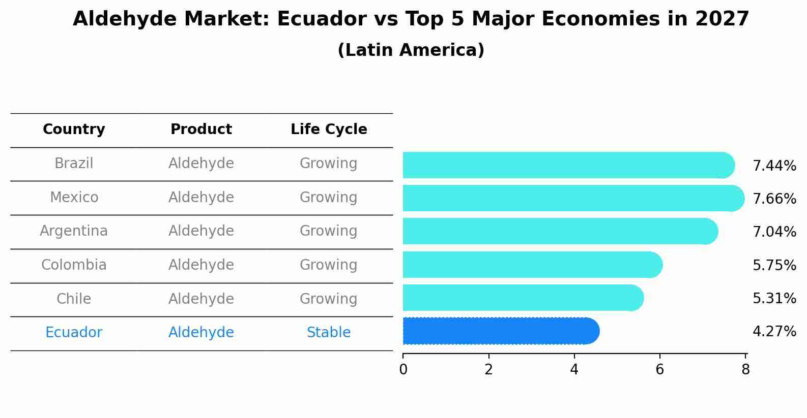 Aldehyde Market: Ecuador vs Top 5 Major Economies in 2027 (Latin America)