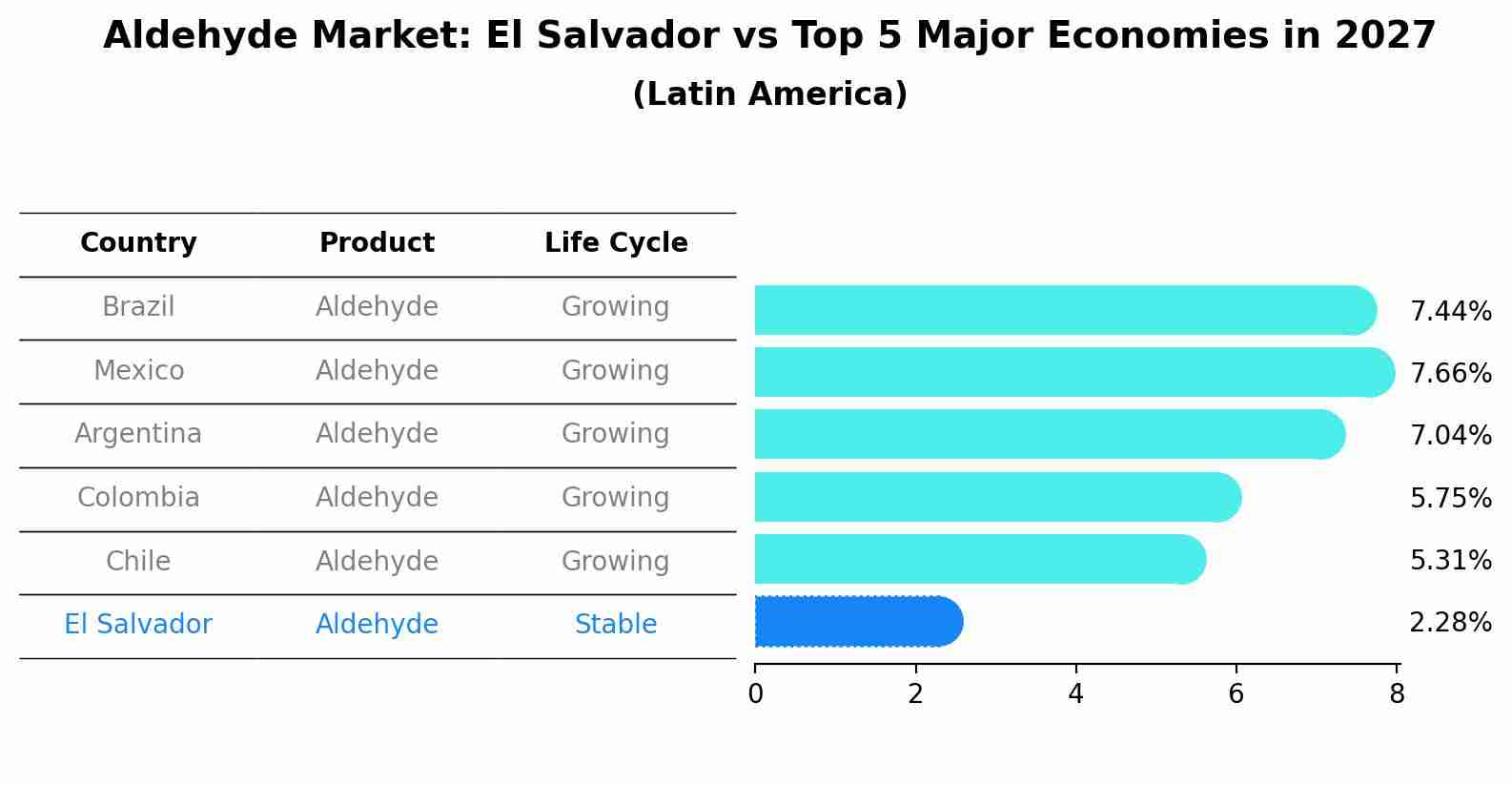 Aldehyde Market: El Salvador vs Top 5 Major Economies in 2027 (Latin America)