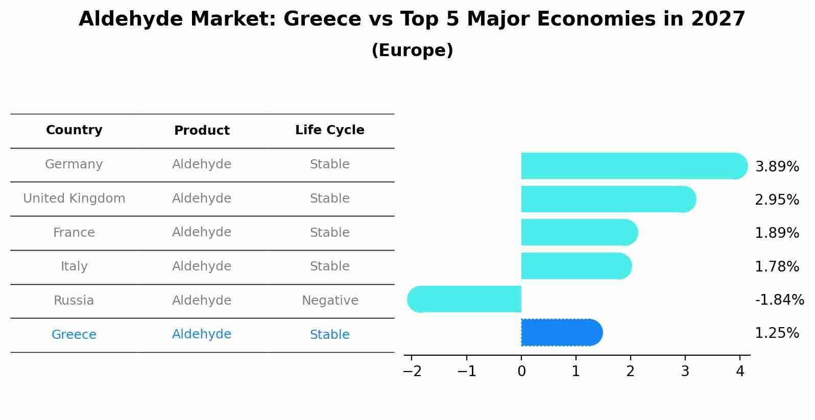 Aldehyde Market: Greece vs Top 5 Major Economies in 2027 (Europe)
