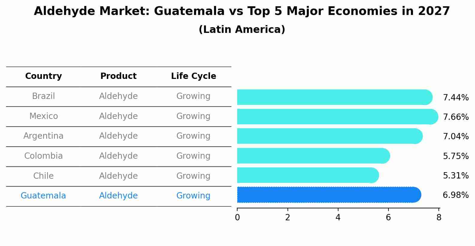 Aldehyde Market: Guatemala vs Top 5 Major Economies in 2027 (Latin America)