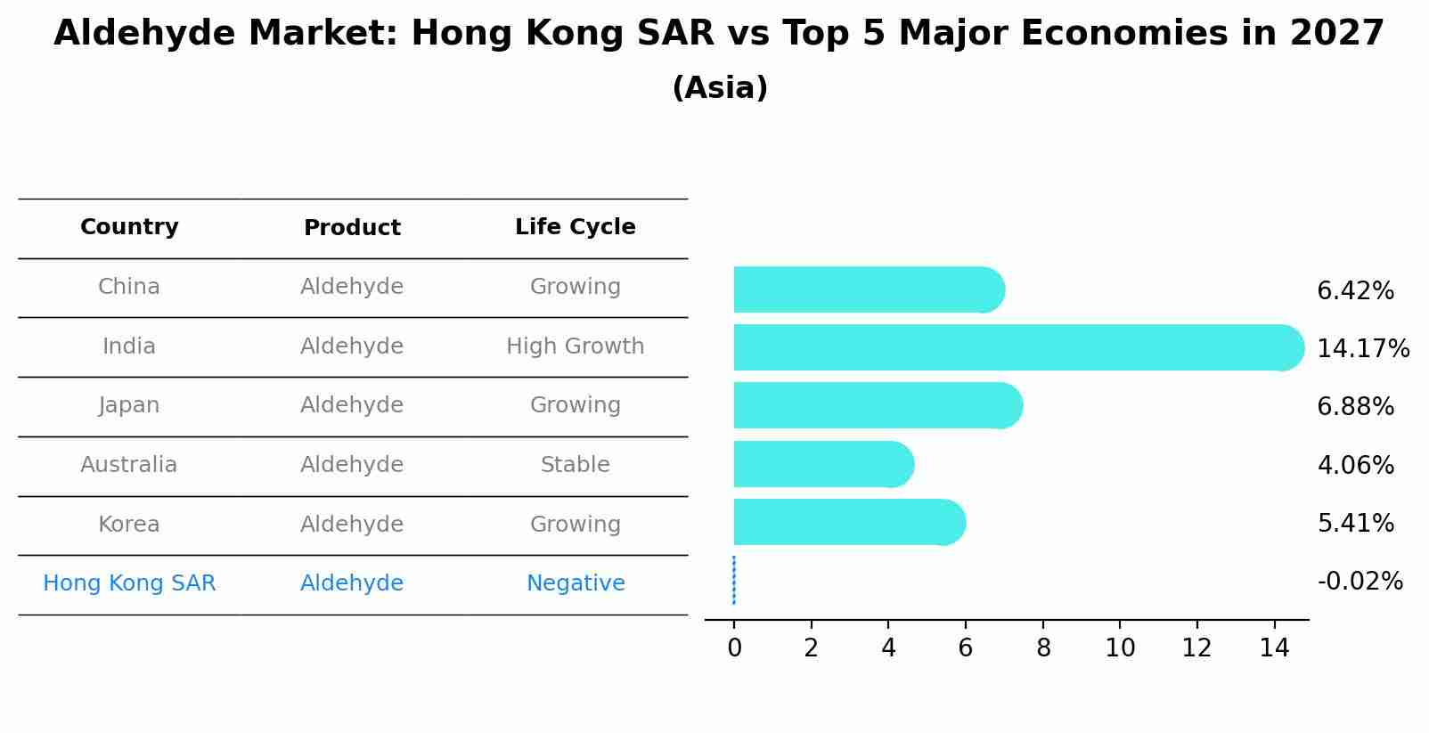 Aldehyde Market: Hong Kong SAR vs Top 5 Major Economies in 2027 (Asia)