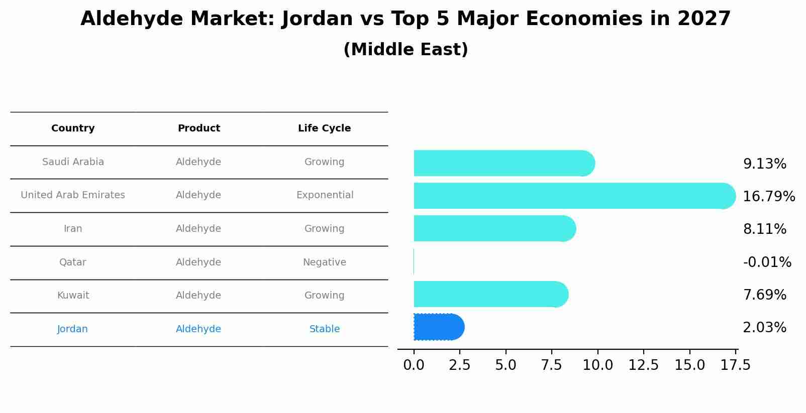 Aldehyde Market: Jordan vs Top 5 Major Economies in 2027 (Middle East)