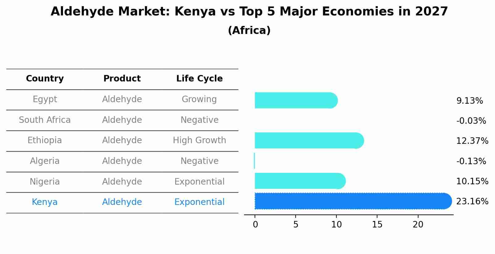Aldehyde Market: Kenya vs Top 5 Major Economies in 2027 (Africa)