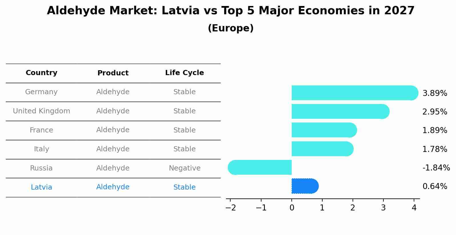 Aldehyde Market: Latvia vs Top 5 Major Economies in 2027 (Europe)