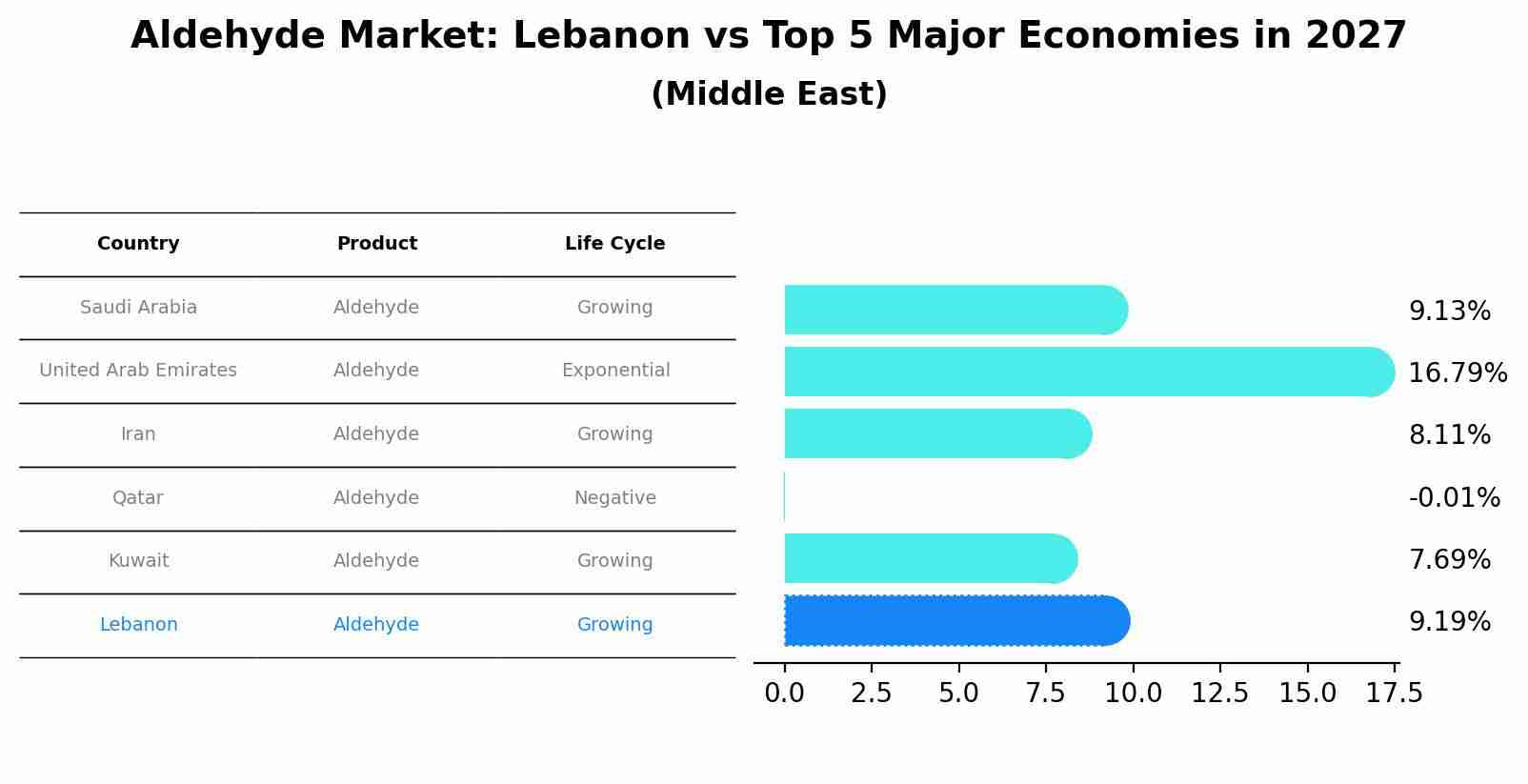 Aldehyde Market: Lebanon vs Top 5 Major Economies in 2027 (Middle East)