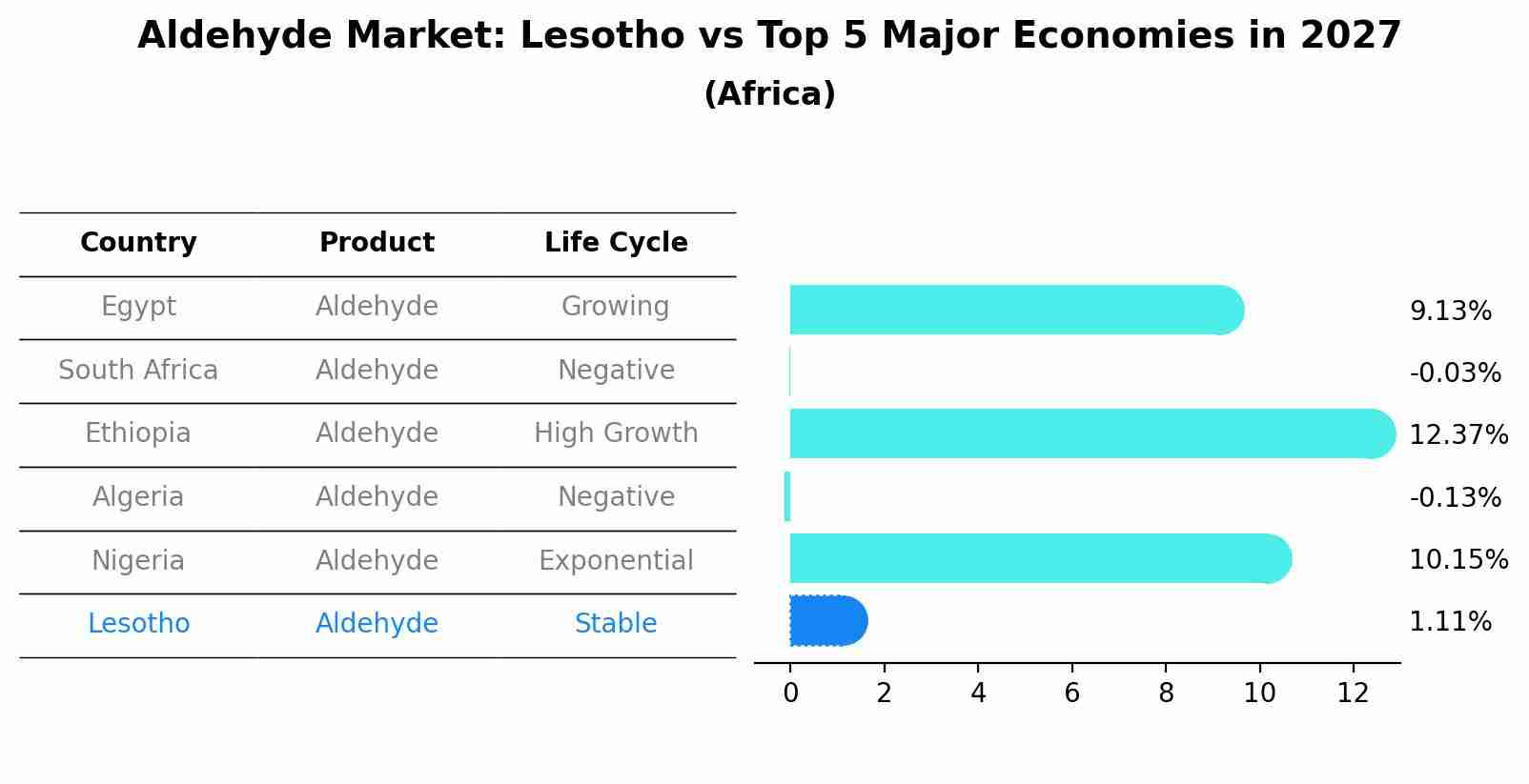 Aldehyde Market: Lesotho vs Top 5 Major Economies in 2027 (Africa)