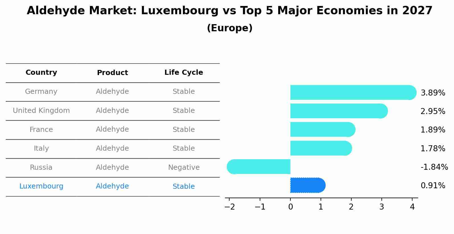 Aldehyde Market: Luxembourg vs Top 5 Major Economies in 2027 (Europe)