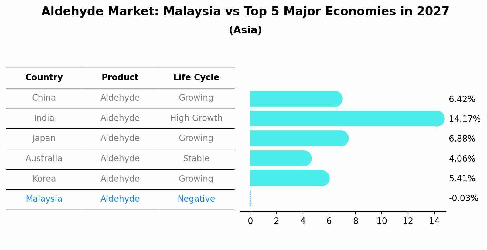 Aldehyde Market: Malaysia vs Top 5 Major Economies in 2027 (Asia)