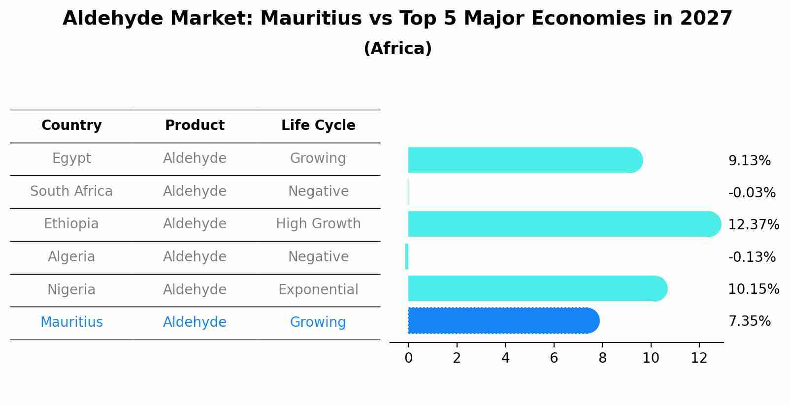 Aldehyde Market: Mauritius vs Top 5 Major Economies in 2027 (Africa)