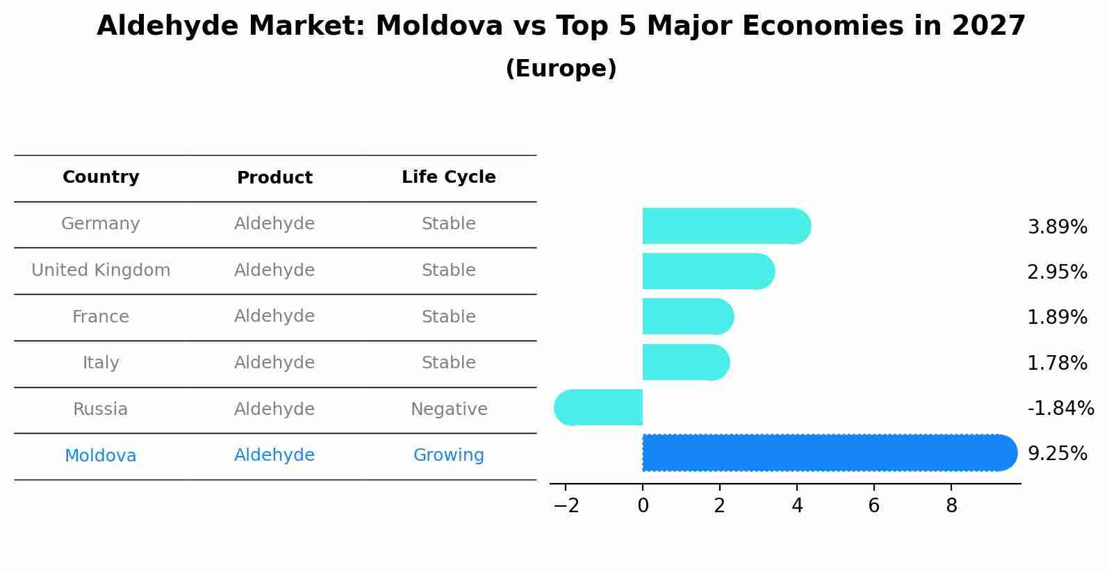 Aldehyde Market: Moldova vs Top 5 Major Economies in 2027 (Europe)