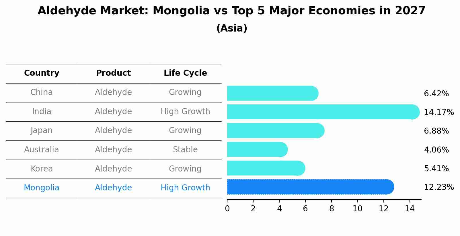 Aldehyde Market: Mongolia vs Top 5 Major Economies in 2027 (Asia)