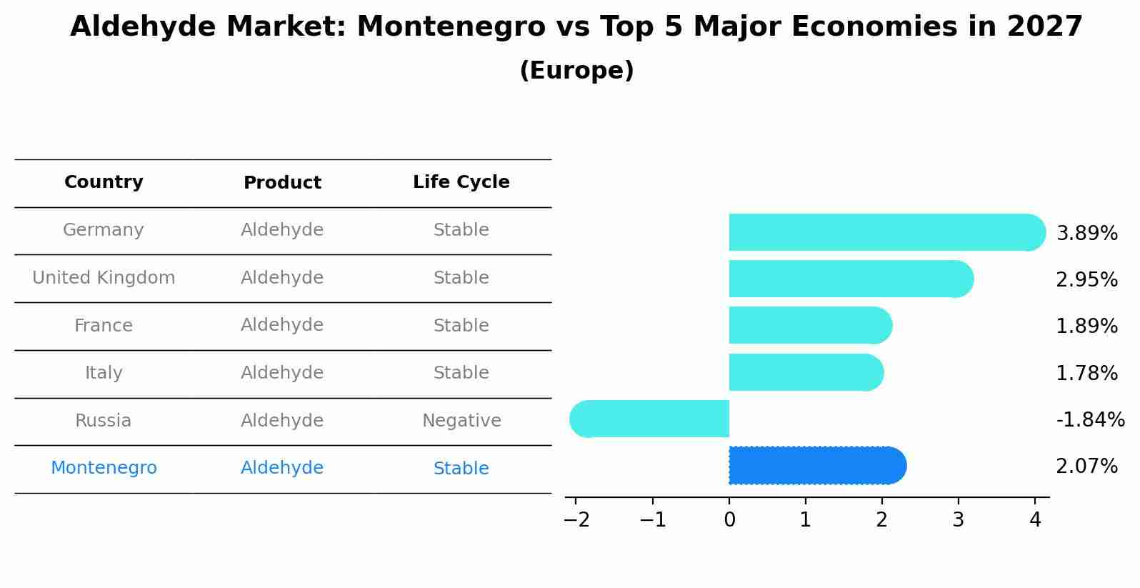 Aldehyde Market: Montenegro vs Top 5 Major Economies in 2027 (Europe)