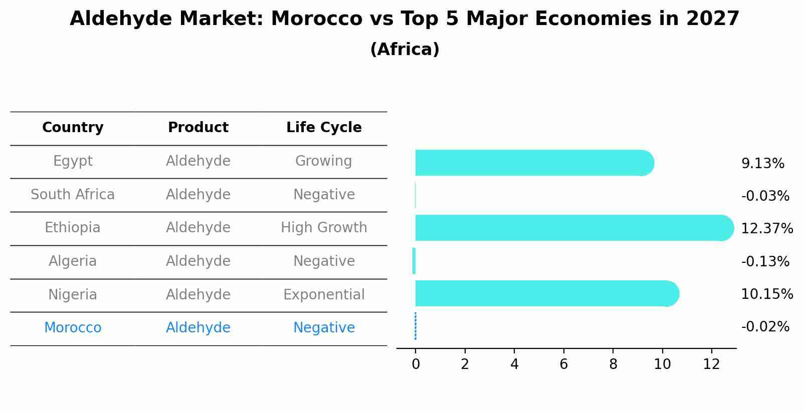 Aldehyde Market: Morocco vs Top 5 Major Economies in 2027 (Africa)