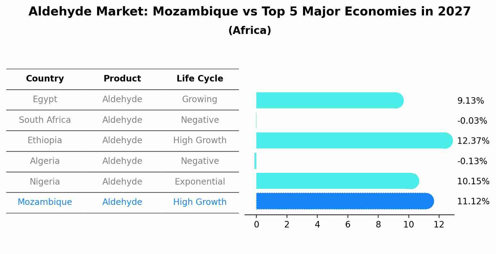 Aldehyde Market: Mozambique vs Top 5 Major Economies in 2027 (Africa)