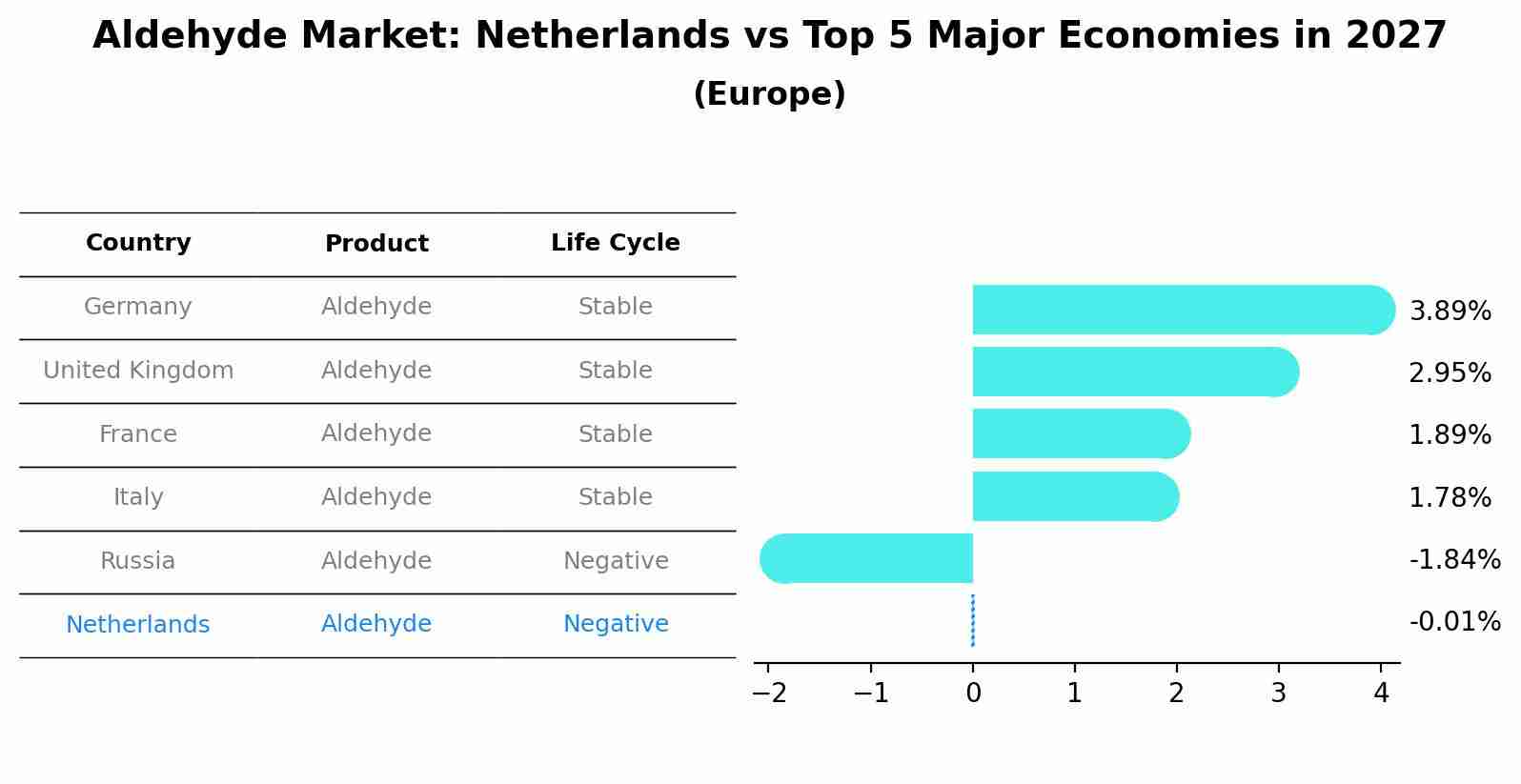 Aldehyde Market: Netherlands vs Top 5 Major Economies in 2027 (Europe)