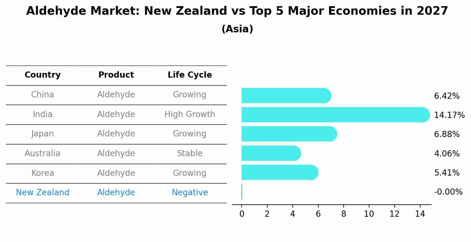 Aldehyde Market: New Zealand vs Top 5 Major Economies in 2027 (Asia)