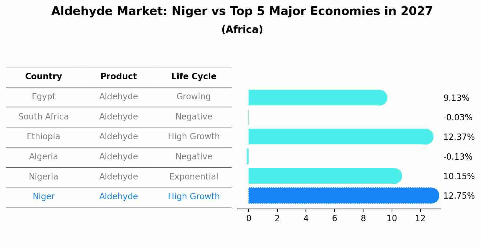 Aldehyde Market: Niger vs Top 5 Major Economies in 2027 (Africa)