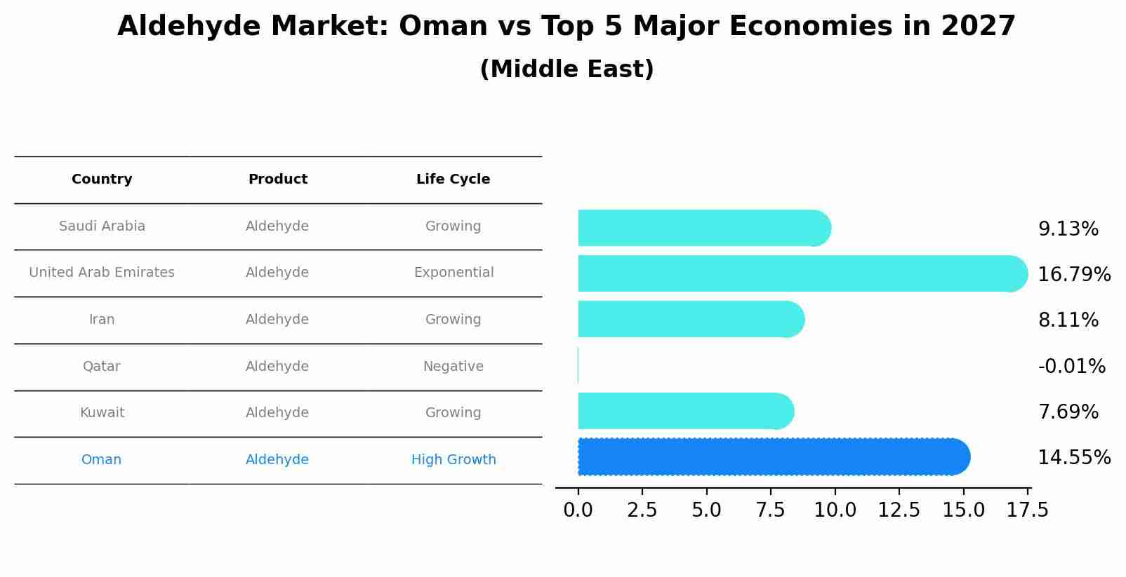 Aldehyde Market: Oman vs Top 5 Major Economies in 2027 (Middle East)