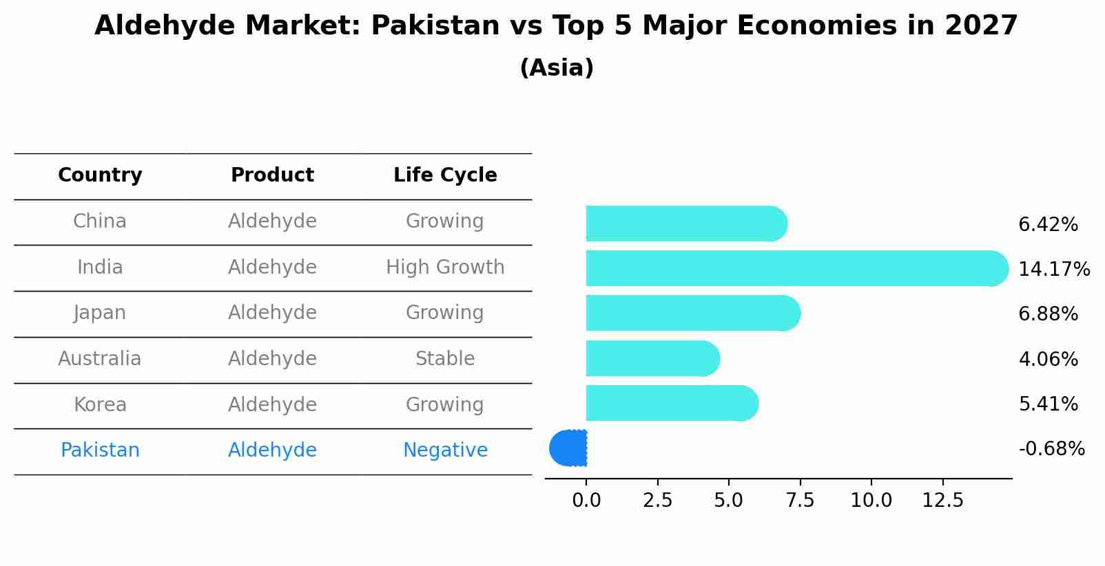 Aldehyde Market: Pakistan vs Top 5 Major Economies in 2027 (Asia)