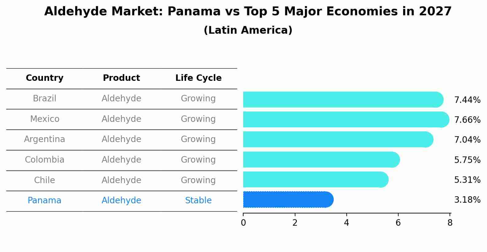 Aldehyde Market: Panama vs Top 5 Major Economies in 2027 (Latin America)