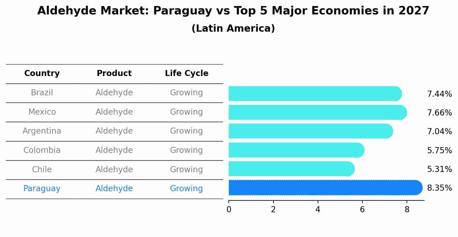 Aldehyde Market: Paraguay vs Top 5 Major Economies in 2027 (Latin America)