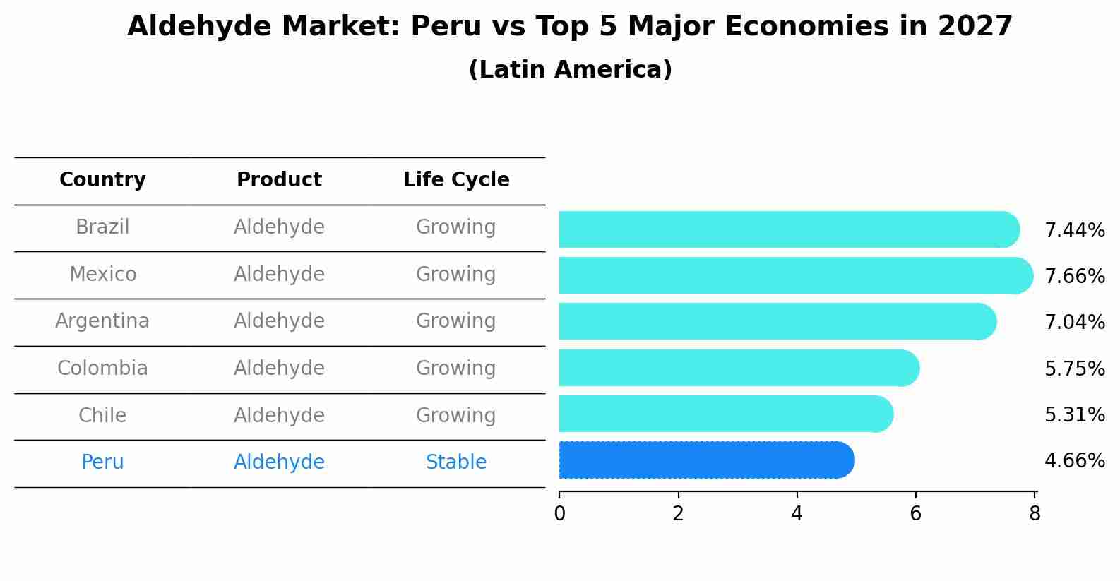 Aldehyde Market: Peru vs Top 5 Major Economies in 2027 (Latin America)