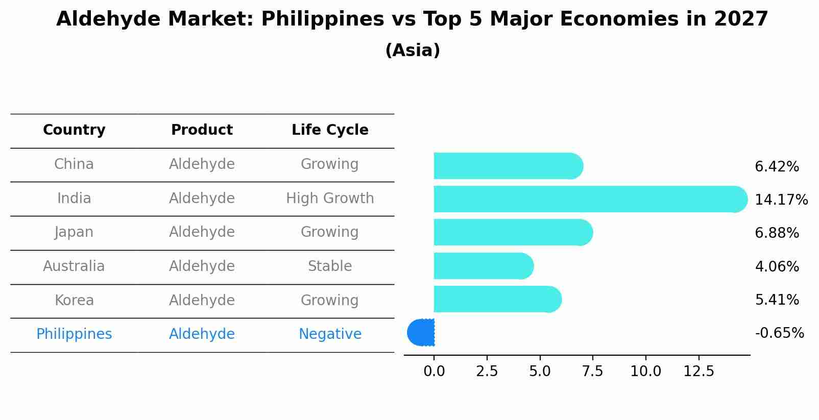 Aldehyde Market: Philippines vs Top 5 Major Economies in 2027 (Asia)