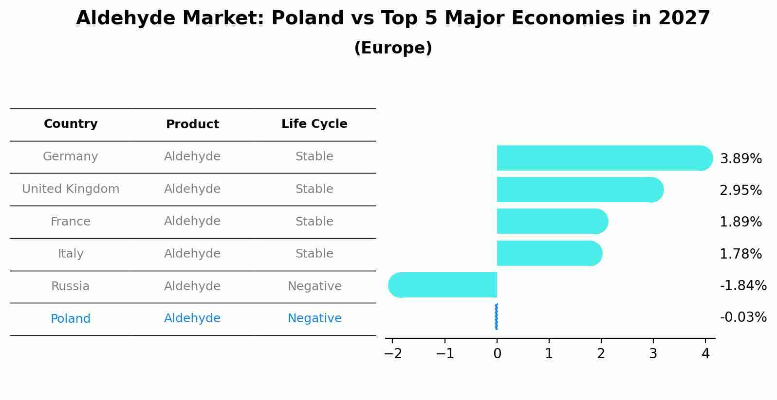 Aldehyde Market: Poland vs Top 5 Major Economies in 2027 (Europe)