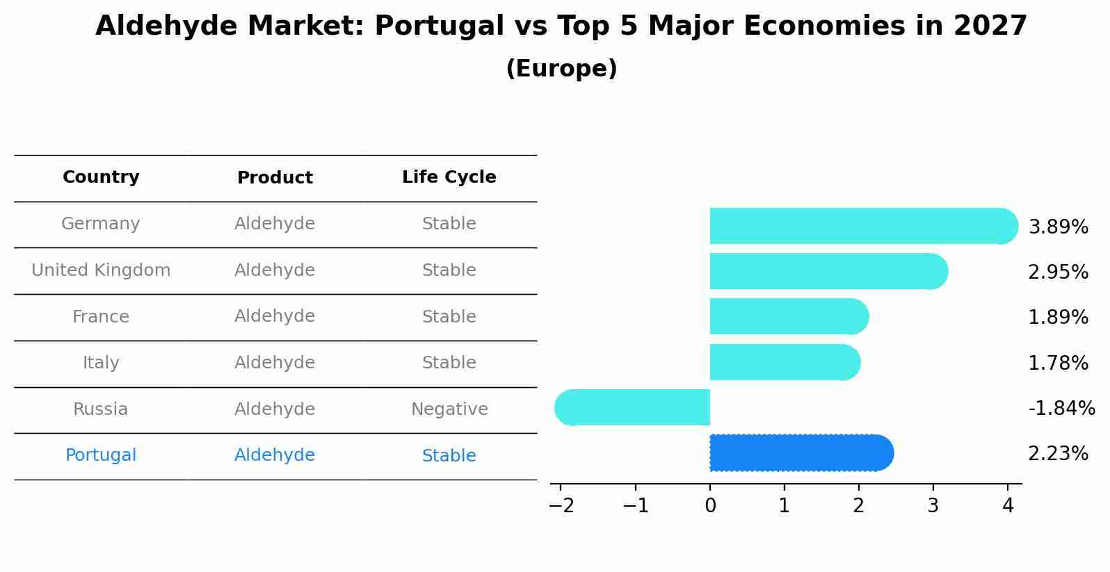Aldehyde Market: Portugal vs Top 5 Major Economies in 2027 (Europe)