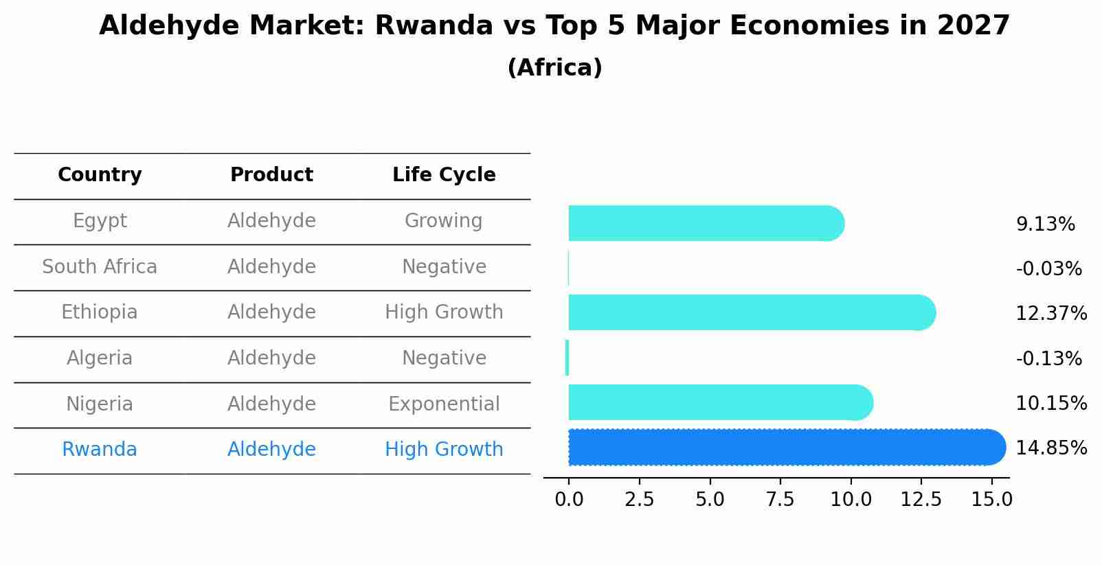 Aldehyde Market: Rwanda vs Top 5 Major Economies in 2027 (Africa)