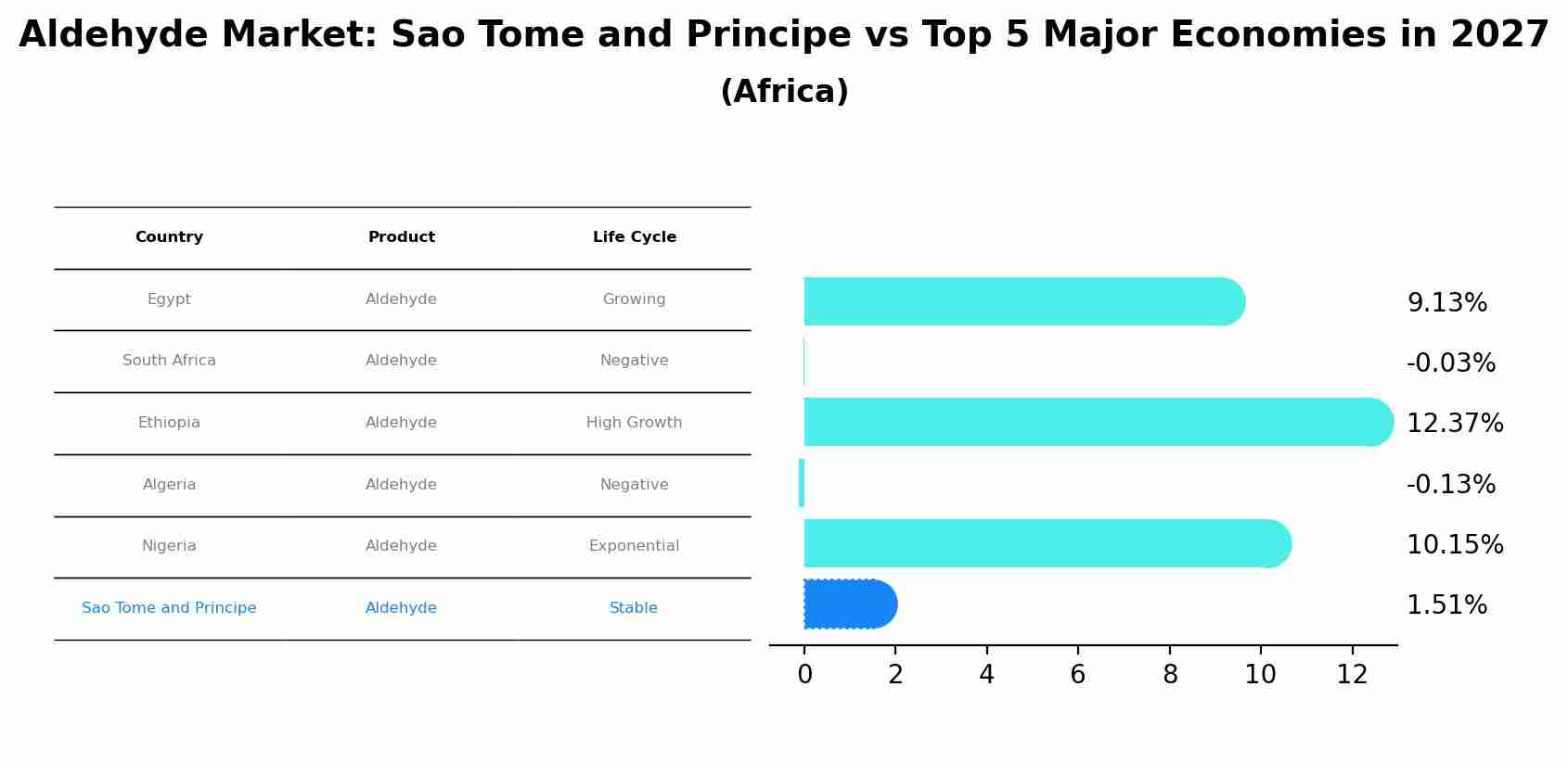 Aldehyde Market: Sao Tome and Principe vs Top 5 Major Economies in 2027 (Africa)