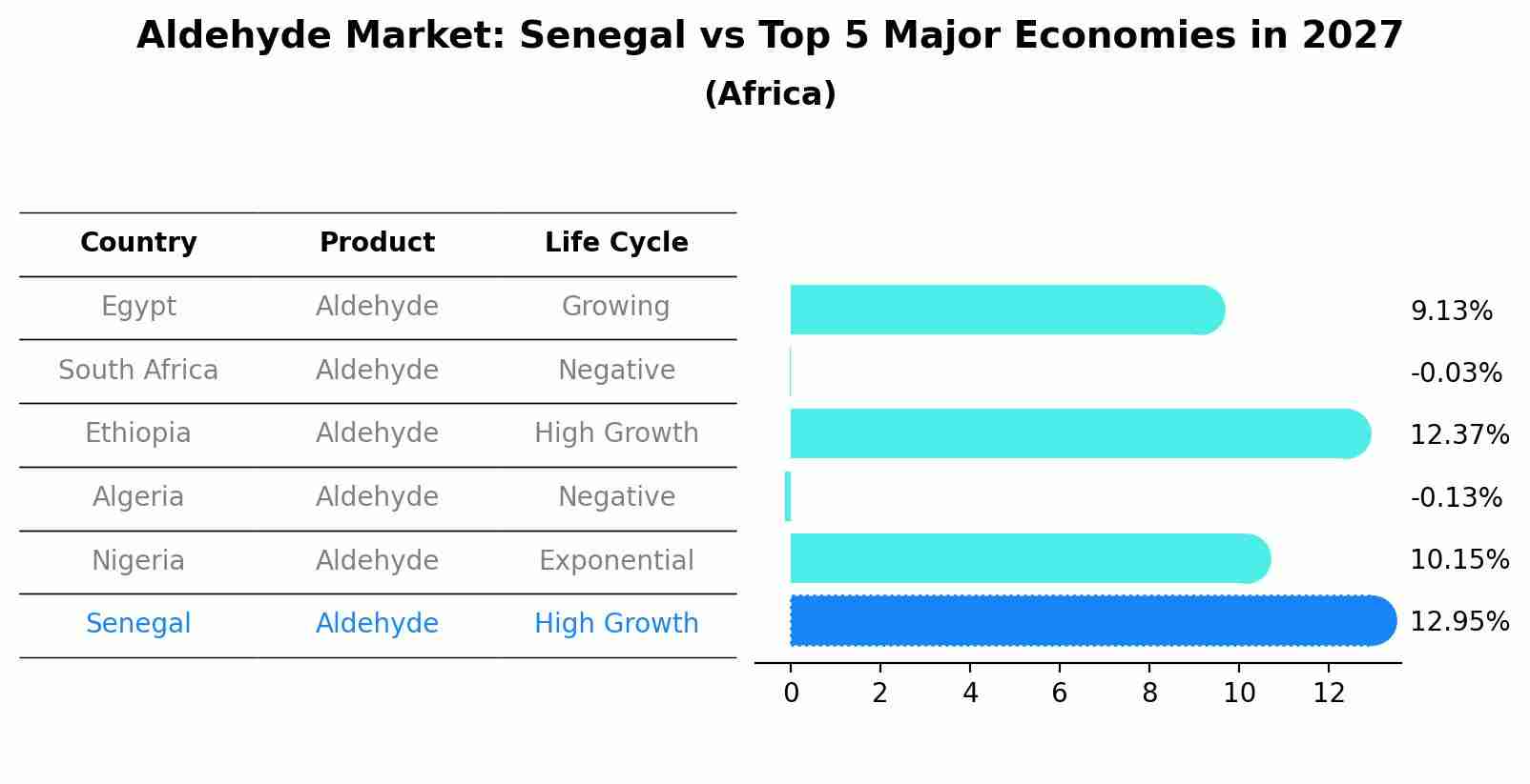 Aldehyde Market: Senegal vs Top 5 Major Economies in 2027 (Africa)
